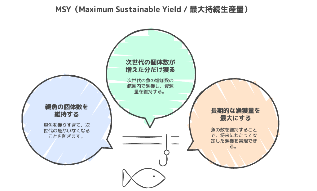 適切な最大持続生産量（MSY）に基づいた漁業管理