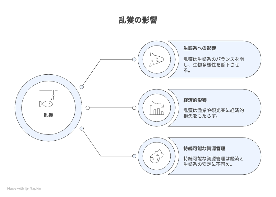 乱獲は、初期段階では漁獲量を増加させ、漁業関係者に経済的利益をもたらすが長期的に多方面にダメージを与える